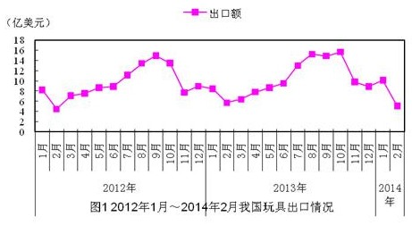 2014年1~2月,我国共出口玩具15.2亿美元,同比增长7.5%。其中,2月出口玩具5.1亿美元,同比下降10.8%,环比下降49.5%。